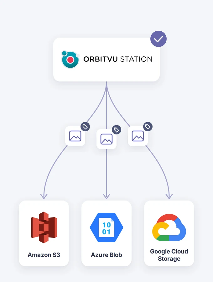 Orbitvu Station invia file con tag ad Amazon S3, Azure Blob e Google Cloud Storage